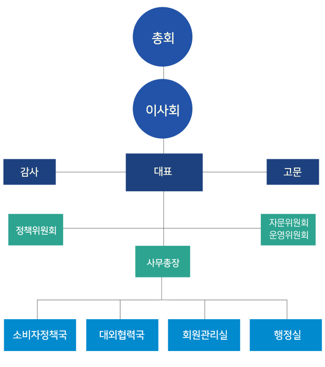 조직도